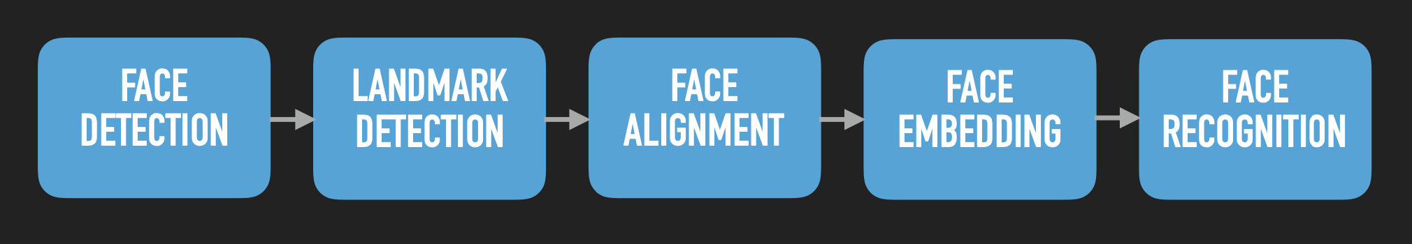 A block diagram of Face Recognition Process