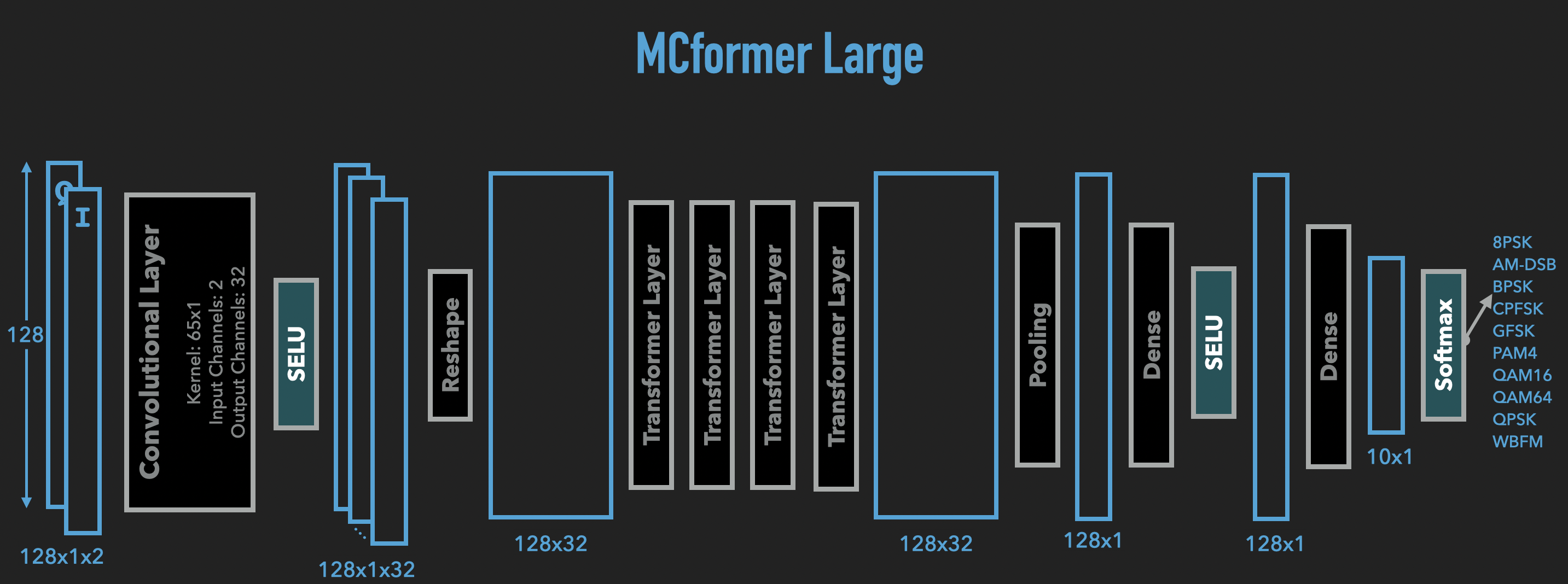 MCformer Large Model Structure