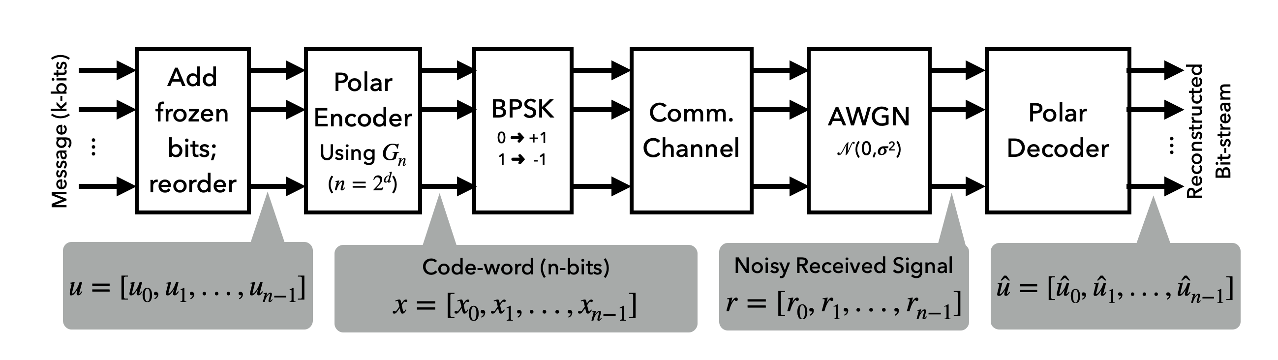 Polar Coding Pipeline