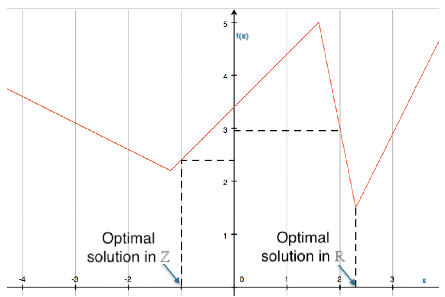 The rounding problem